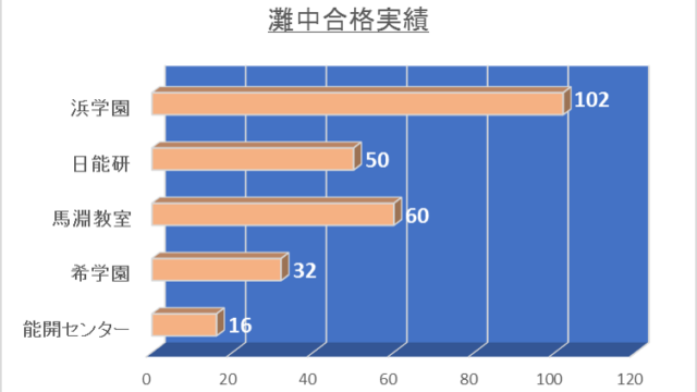 中学受験 関西圏の覇者 灘中 合格に強い塾は オススメの塾19 中学受験 Topix