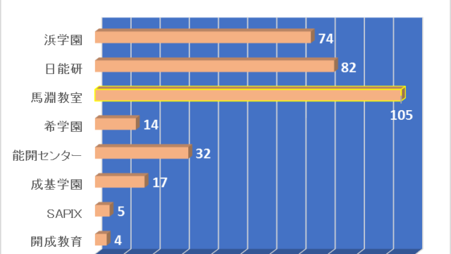 中学受験 同志社香里中に強いオススメの塾は 塾別合格実績比較19 中学受験 Topix